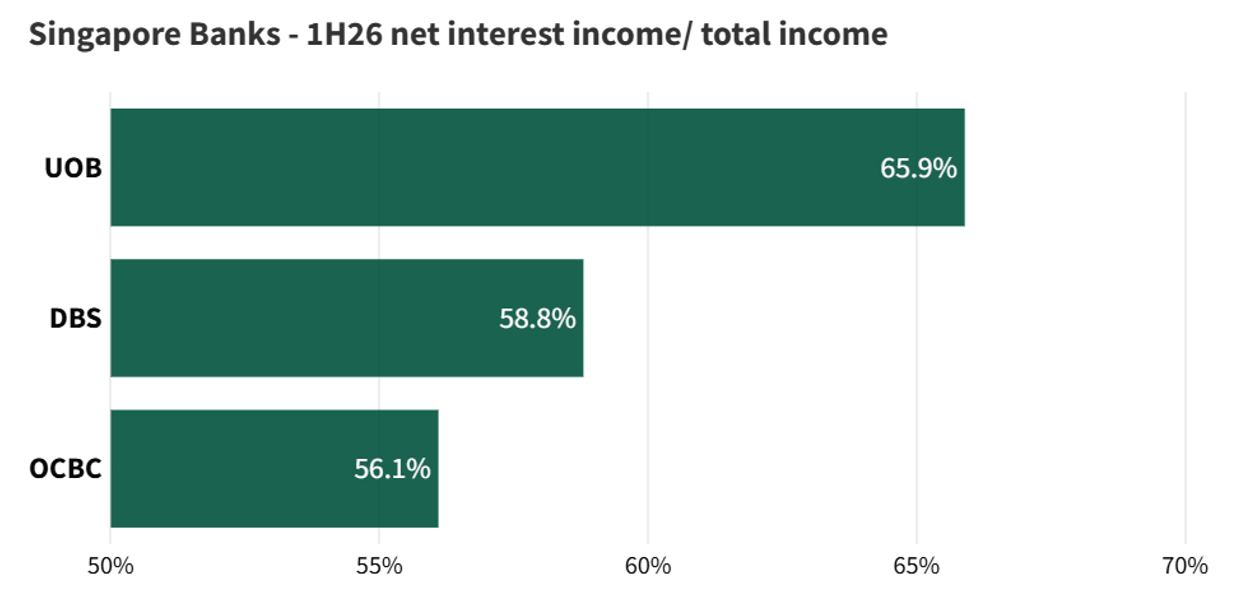 Net interest income made up about 66% of UOB’s total income in 1H26, higher than DBS and OCBC.