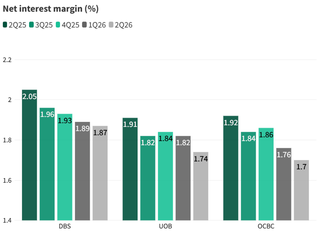 Net interest margins have declined across DBS, UOB and OCBC as interest rates fell, with UOB’s NIM at 1.74% in 2Q26.