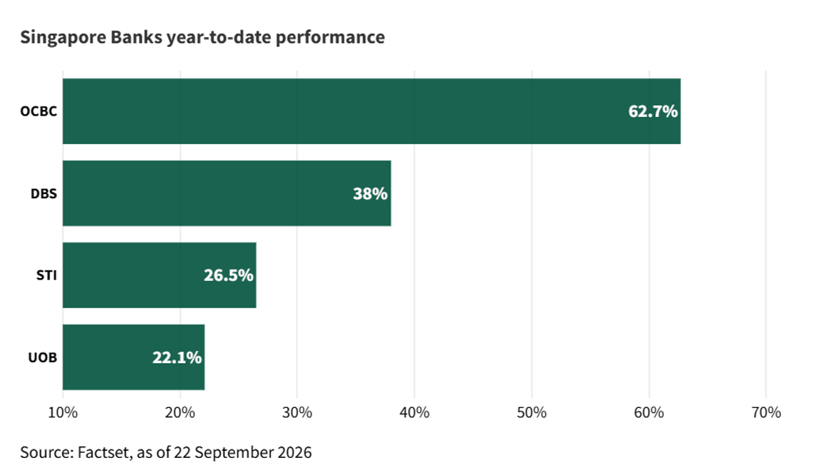 OCBC and DBS have outperformed UOB so far in 2026, with OCBC shares rising 62.7% year to date as at 22 September 2026.