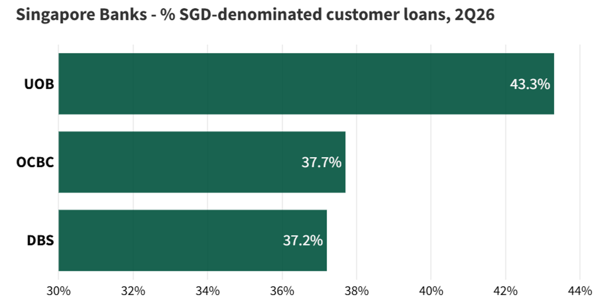 UOB has the largest exposure to Singapore-dollar loans, which could make its earnings more sensitive to changes in SORA.