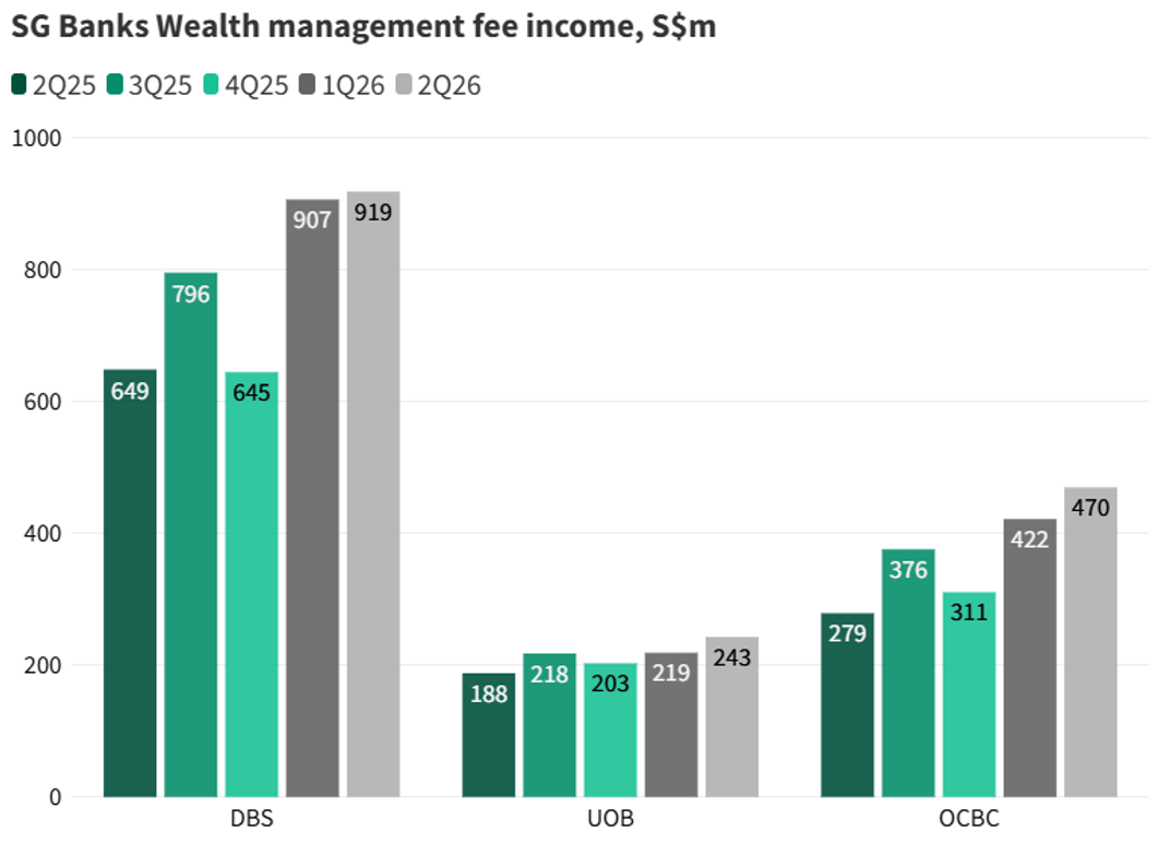 DBS and OCBC generate more wealth management fee income than UOB, providing earnings support beyond net interest income.