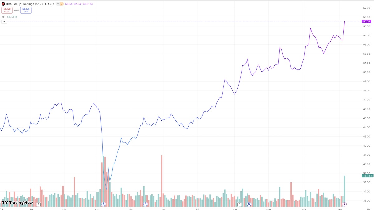 dbs share price 5 nov 2025