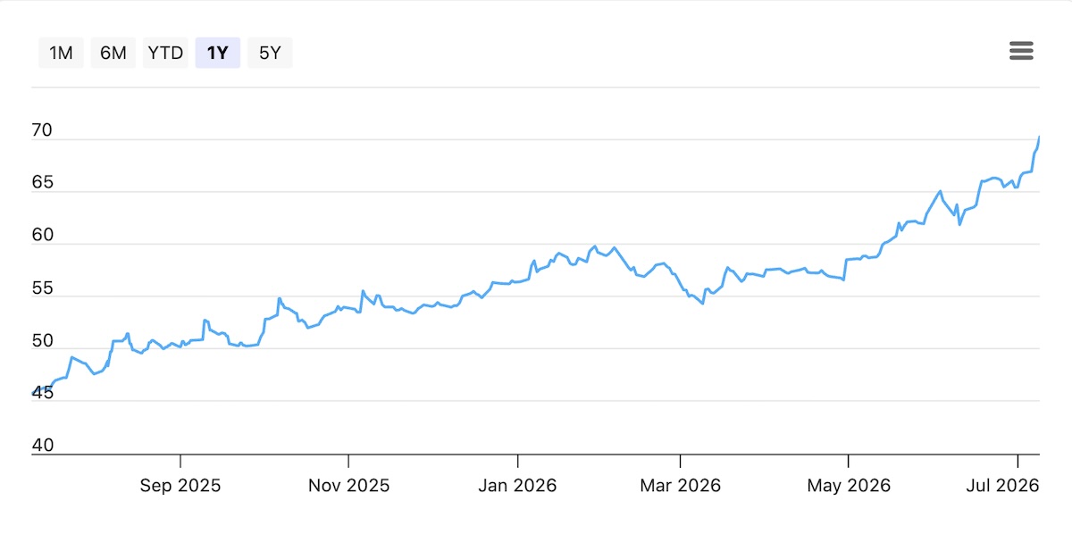 dbs share price july 2026