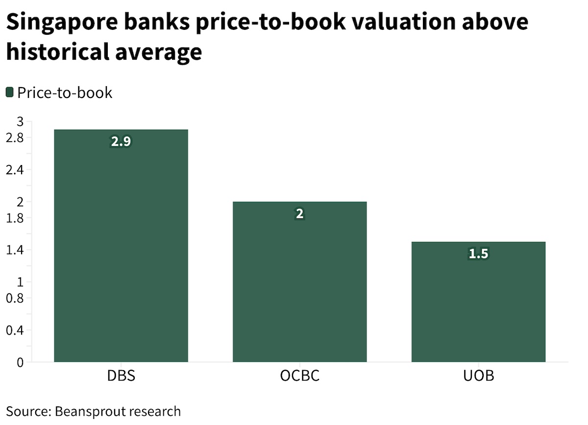 dbs uob ocbc price to book july 2026