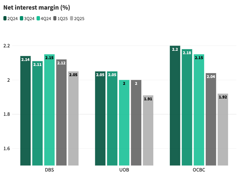 dbs uob ocbc share price net interest margin 2q25