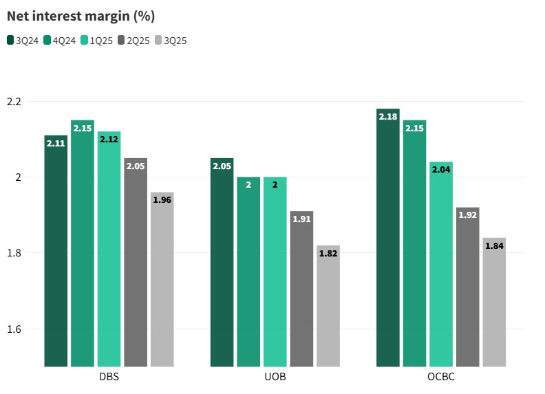 dbs uob ocbc share price net interest margin 3q25