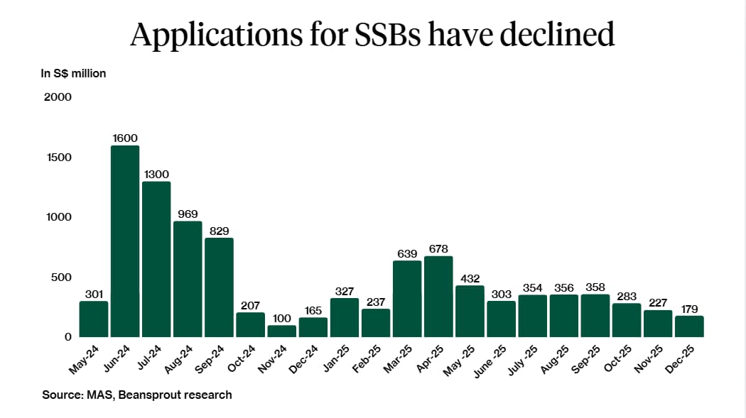 SSB Applications Dec 2025