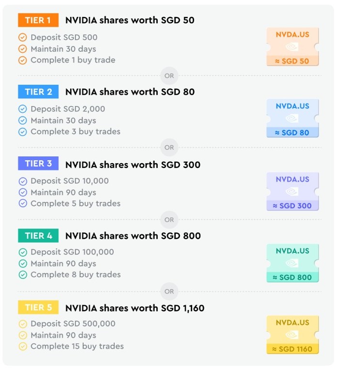 deposit and trade for free nvidia stocks june 2026