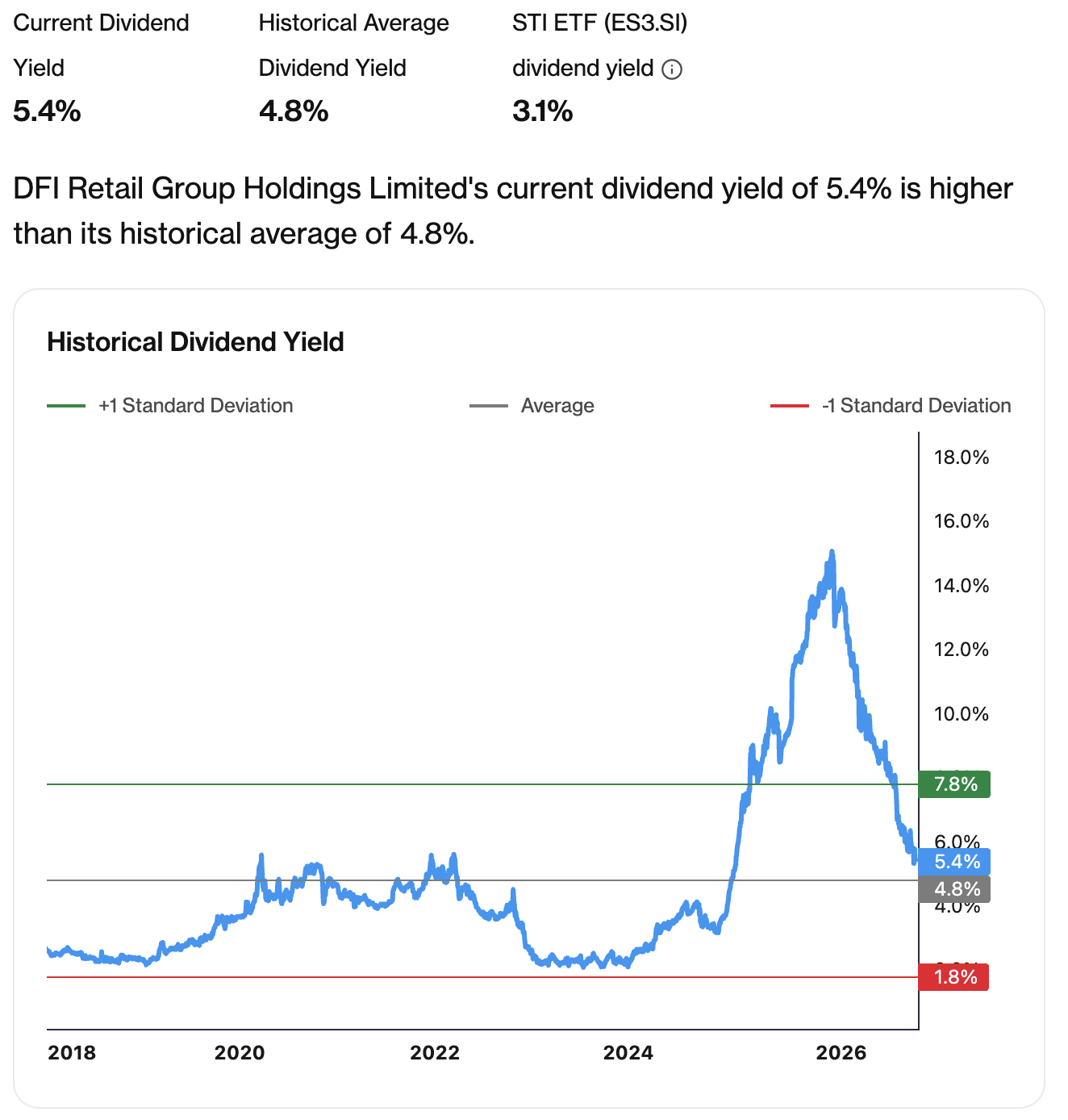 dfi dividend yield