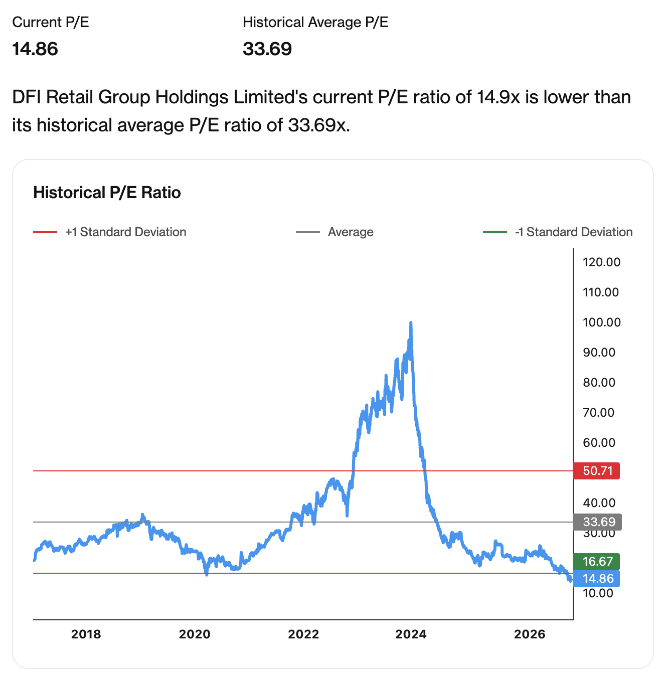 dfi pe chart