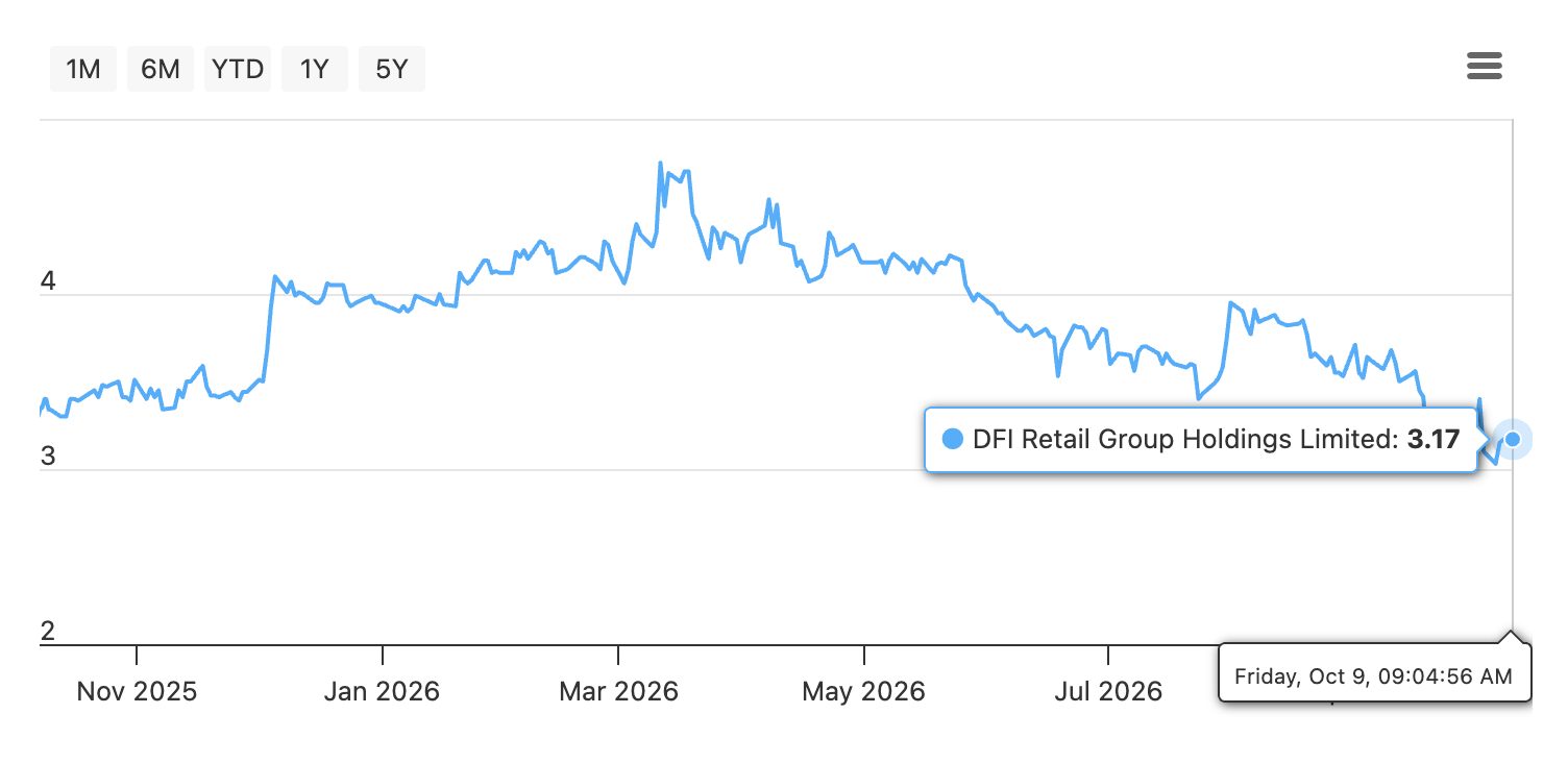 dfi share price chart