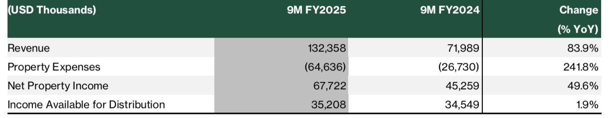 digital core reit 3q25 dividends
