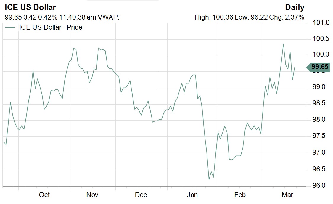 dollar index 23 march 26.jpg
