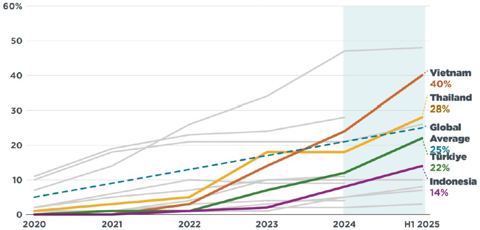 emerging markets ev sales.jpg
