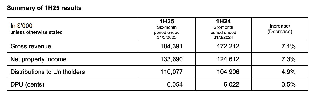 fct dividend yield 1h 2025.