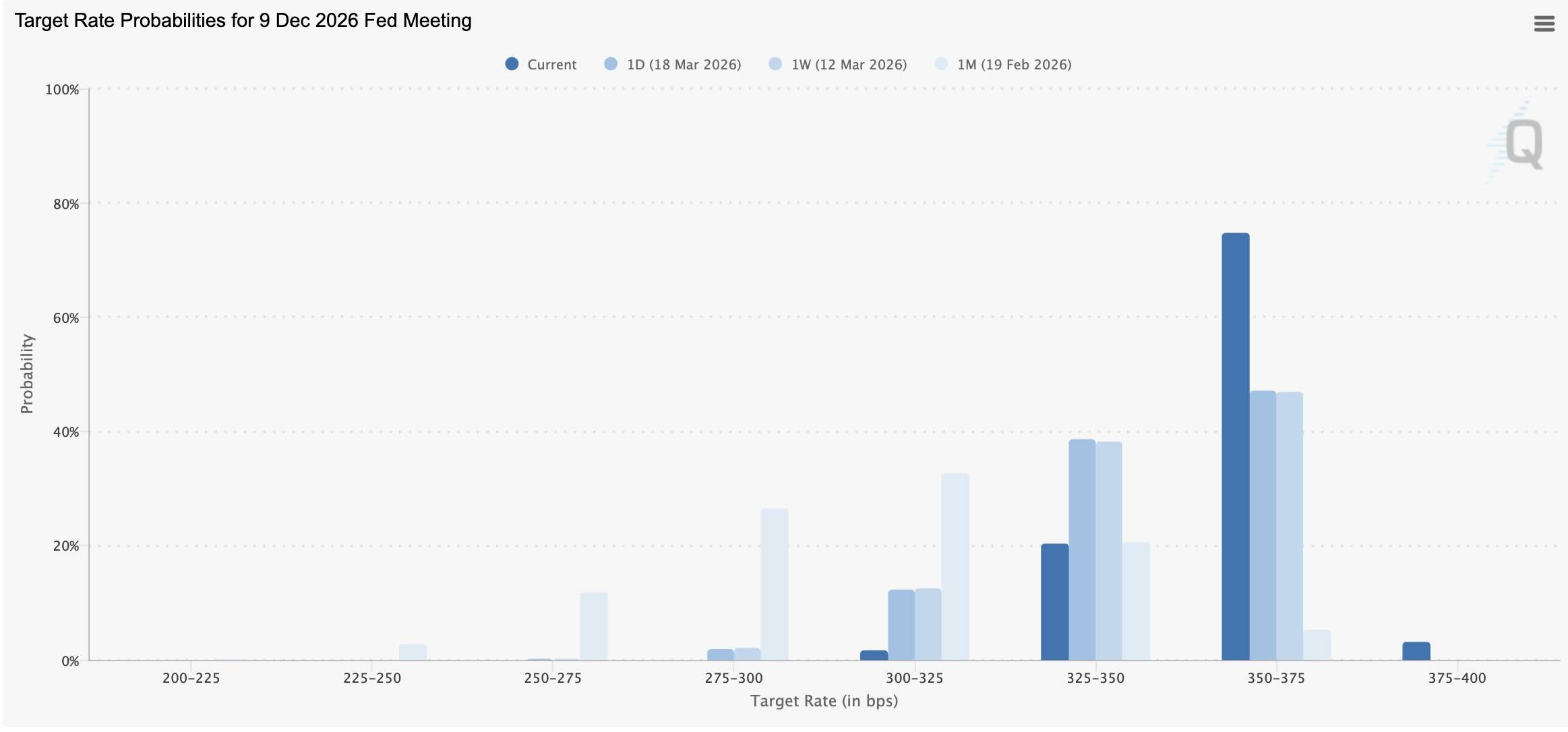 fed rate cut probability march 2026