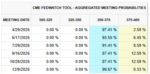fed watch 2 apr 2026
