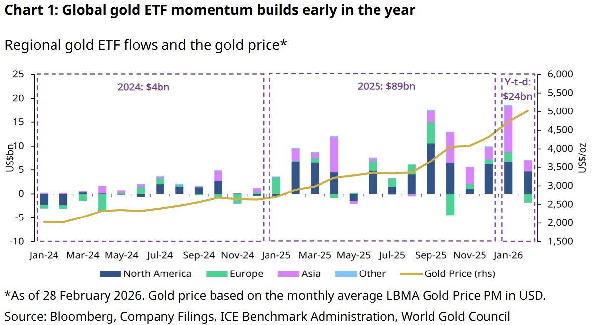 global gold etf feb 2026.jpg
