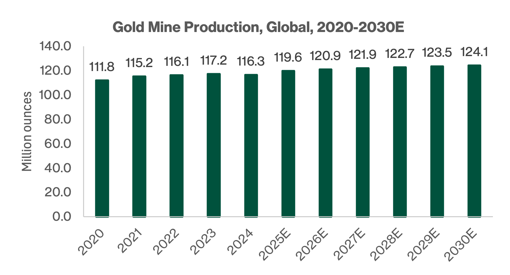 global gold mine production