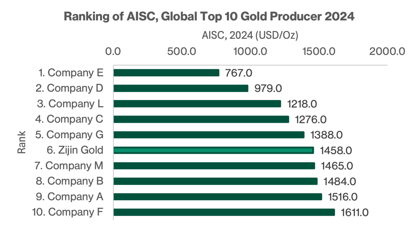 global gold producers