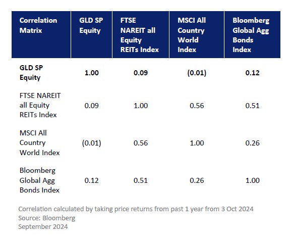 gold etf volatility correlation