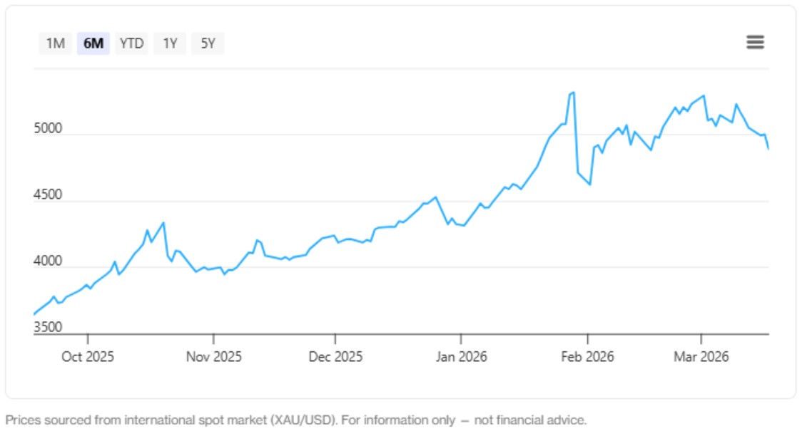 gold price 2 apr 2026