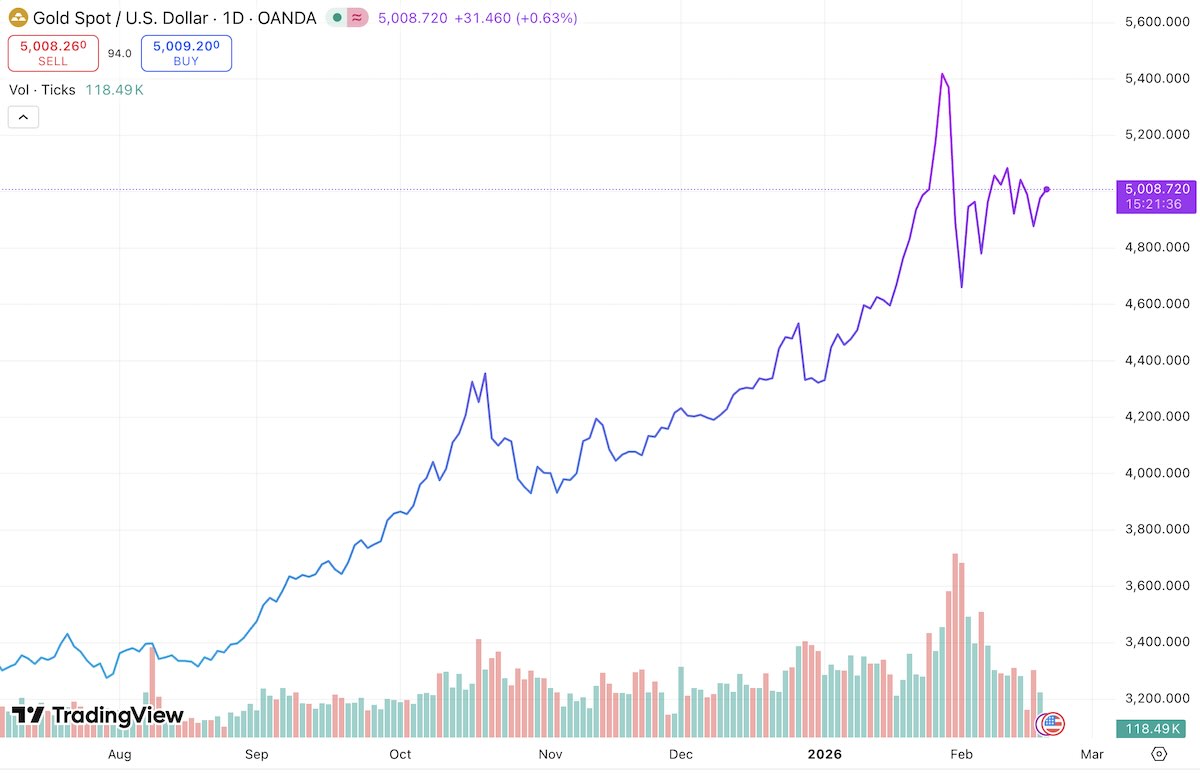 gold price february 2026