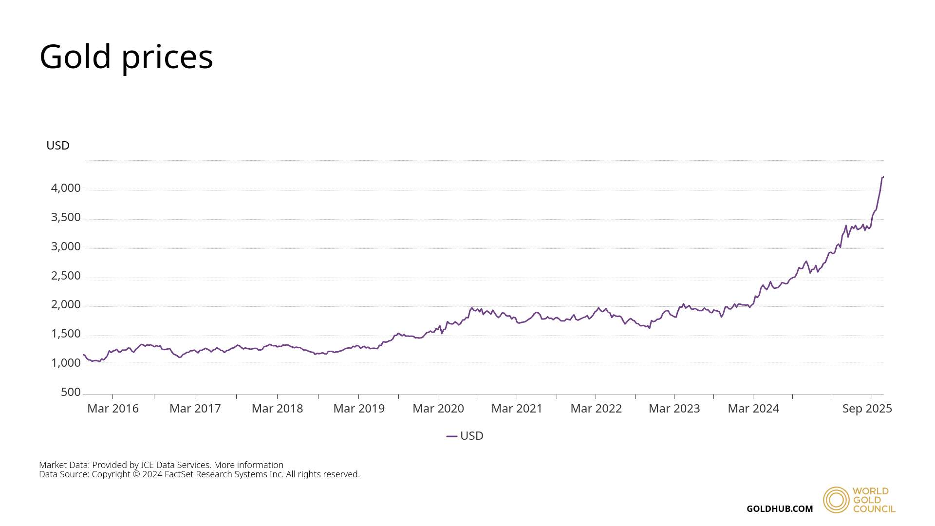 gold price october 2025