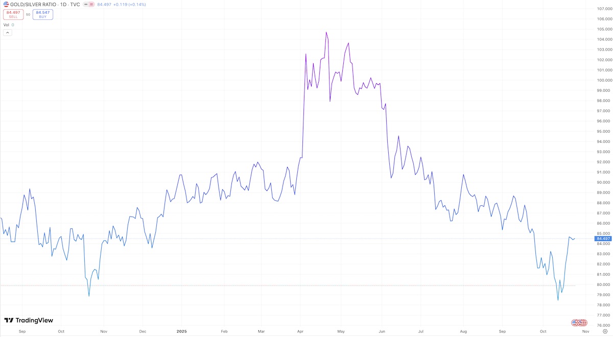 gold to silver ratio oct 2025