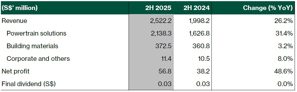 hong leong asia 2h25 results.jpg