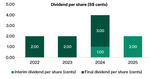 hong leong asia dividend
