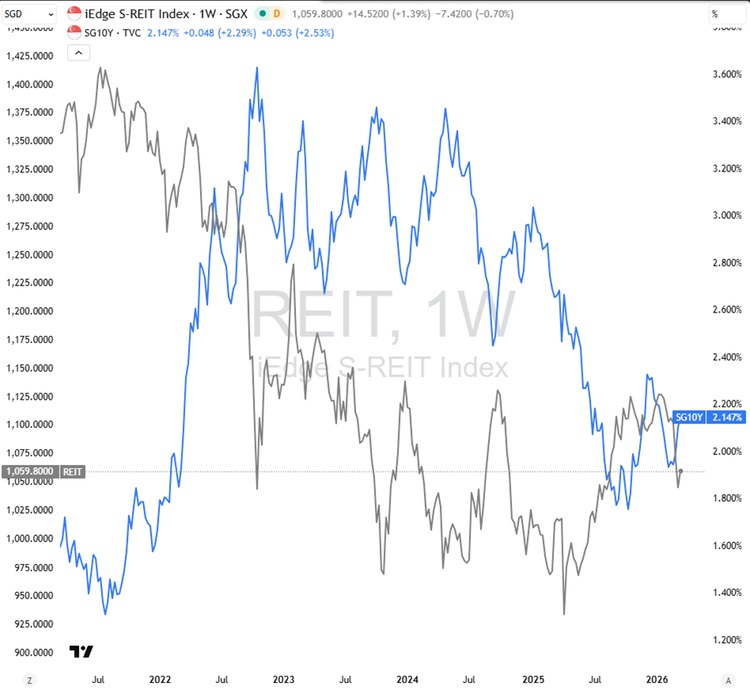 iEdge S-REIT Index -1W as of 19 March 2026
