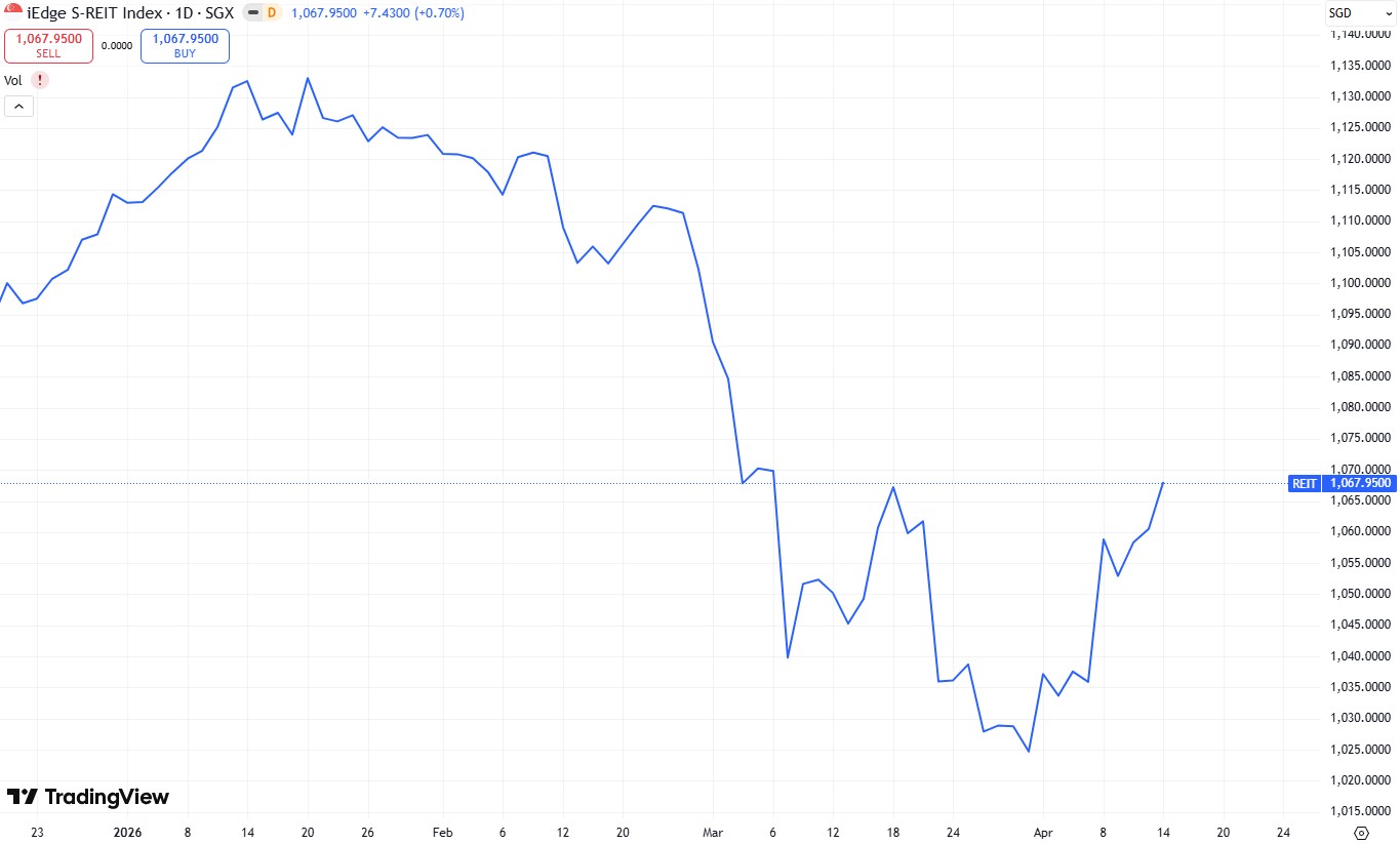 iEdge S-REIT index ytd 2026