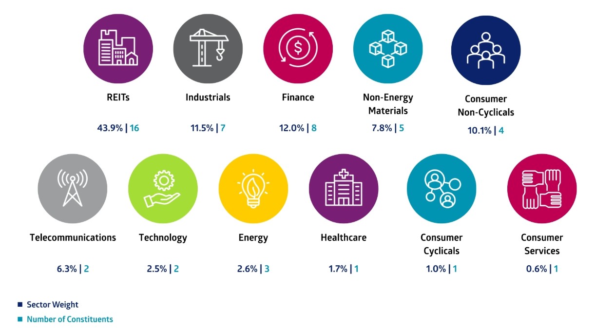 Edge Singapore Next 50 Index Sector Breakdown as of 31 December 2025