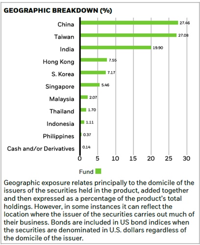 iShares MSCI Asia ex Japan Climate Action ETF Geographic Allocation