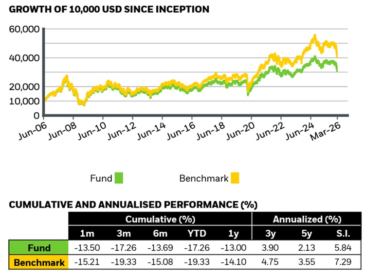 iShares MSCI India Climate Transition ETF Growth Trajectory
