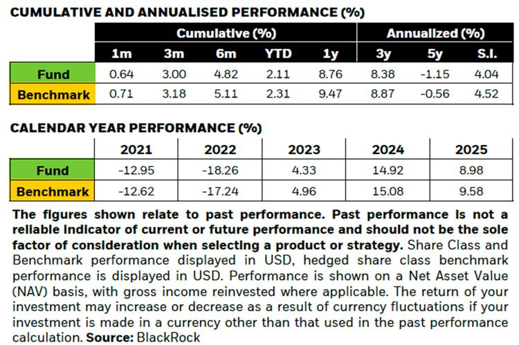 iShares USD Asia High Yield Bond ETF performance vs benchmark