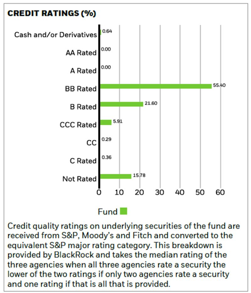 iShares USD Asia High Yield Bond ETF ratings snapshot