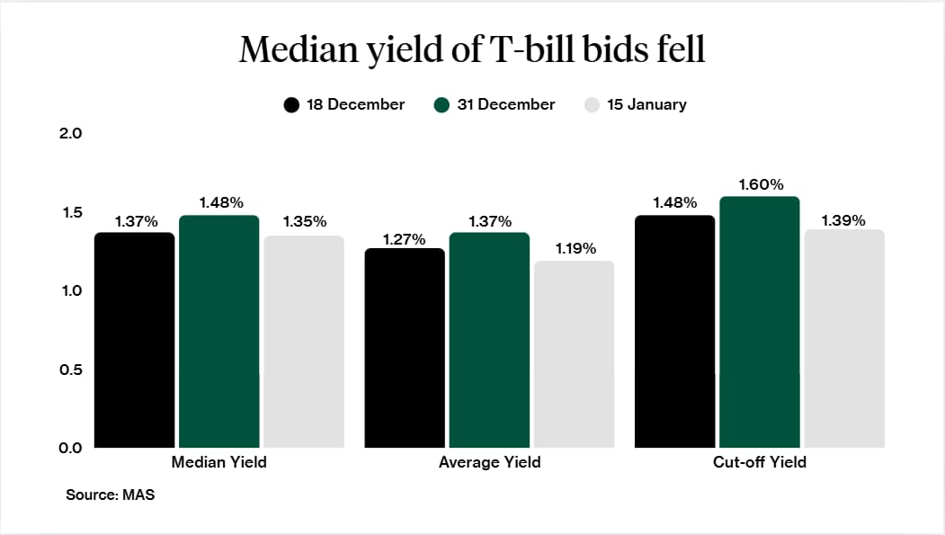 Yields of tbill 15 Jan 2026