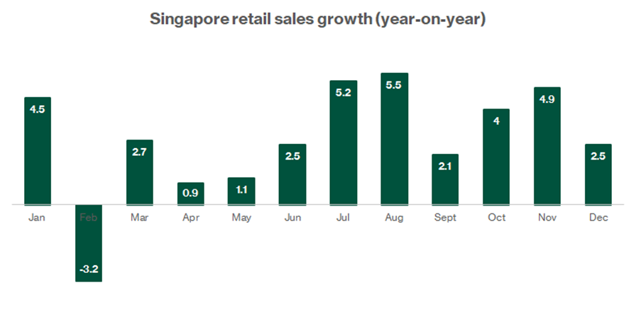 Singapore retail sales growth still holding up in 2025 