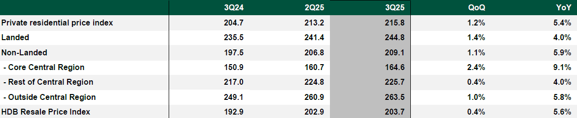Snapshot of residential market in 3Q25