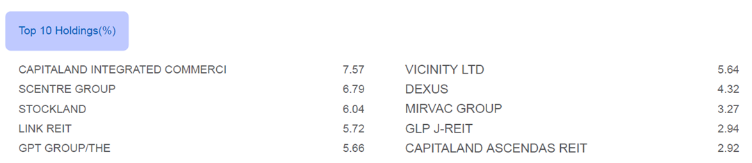 UOB APAC Green REIT ETF Top Holdings