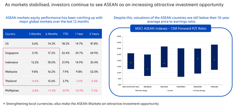 ASEAN Markets Offer Attractive Entry Points
