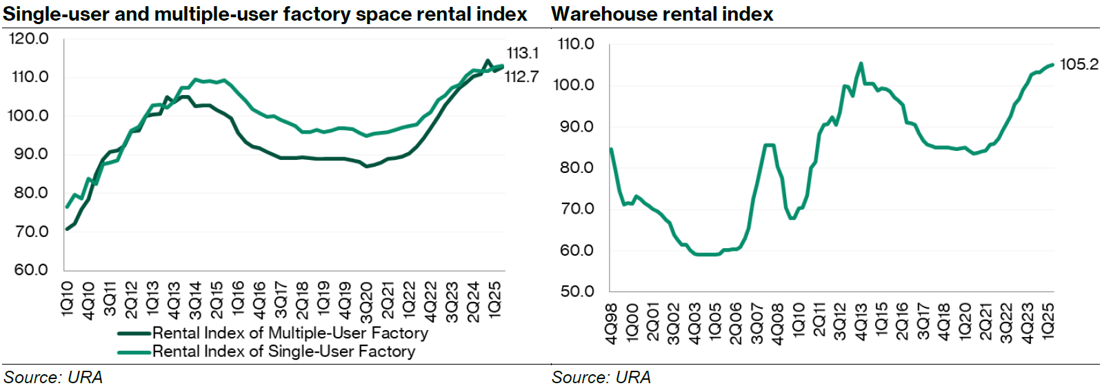 Single-user and multiple-user factory space rental index & Warehouse rental index
