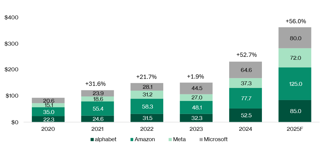 Capital expenditures investment by Alphabet, Amazon, Meta and Microsoft, US$ billion