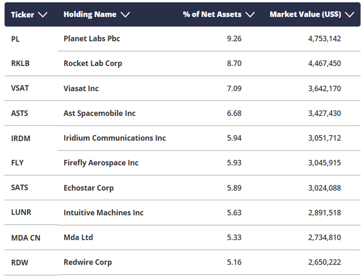 VanEck Space ETF Top 10 holdings