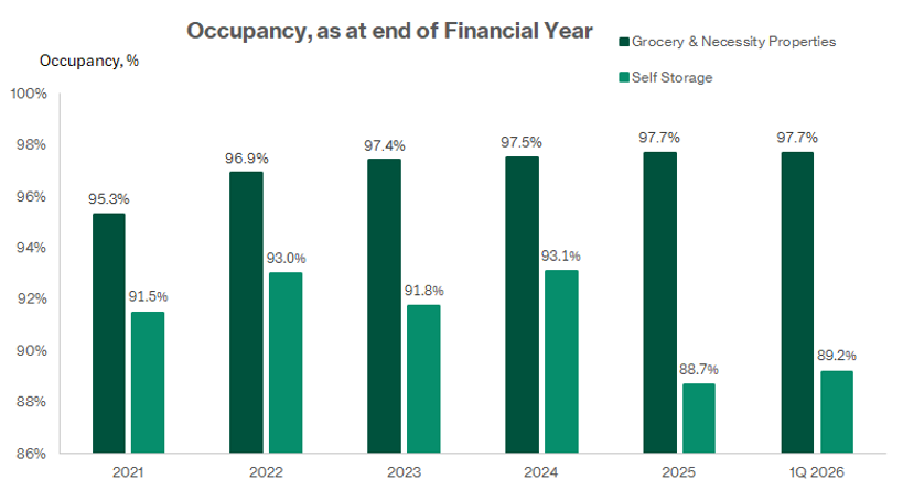 United Hampshire US REIT - Track record of high occupancy  in the last five years