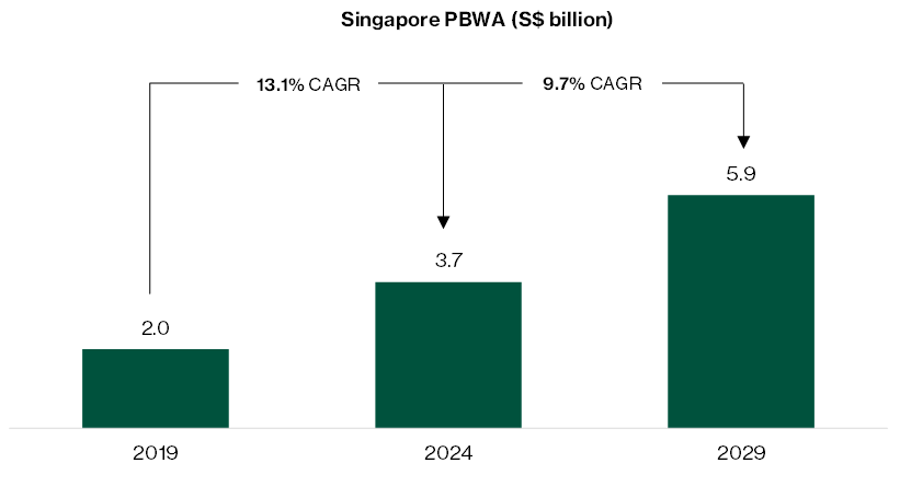 Singapore PBWA market