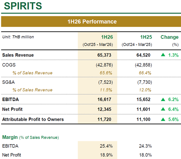 ThaiBev Spirits Profit Margins Improve