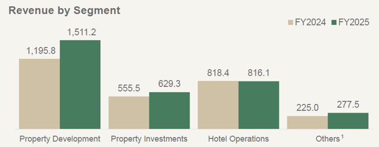 UOL Reports Broad Based Segment Growth
